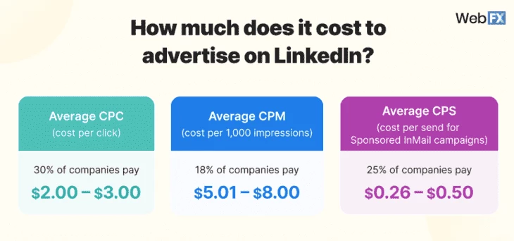 Цены на рекламу в LinkedIn на 2025 год