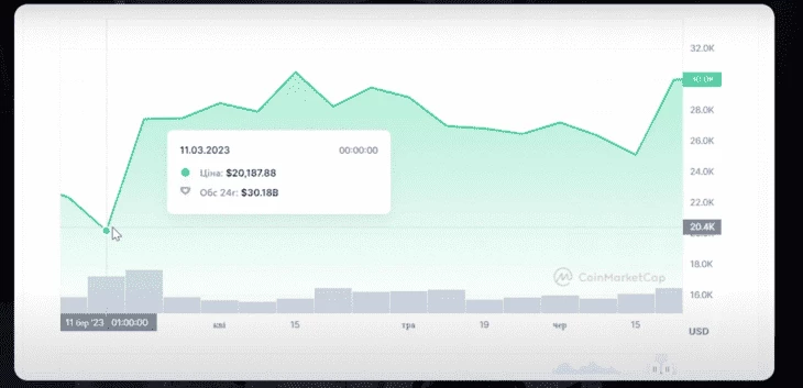 С 11 по 14 марта Bitcoin вырос с $20 000 до $26 000 на фоне того, что люди начали бежать из USDC