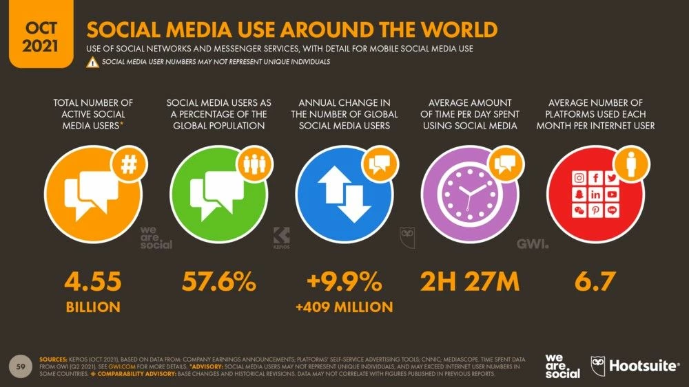 Статистика по социальным сетям