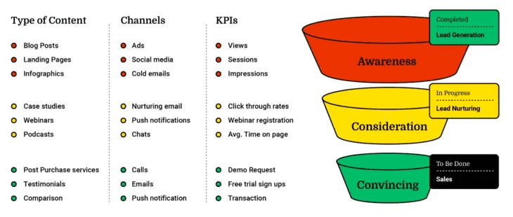 Marketing funnel for lead conversion