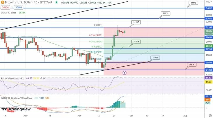 График цен на BTC. Источник: Tradingview