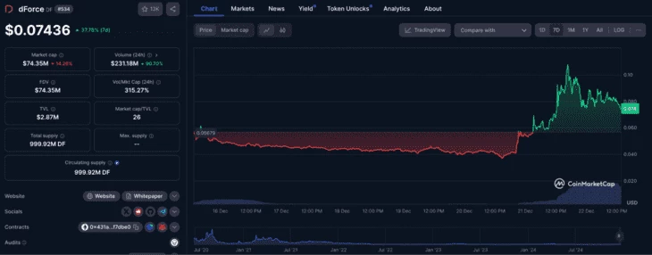 График роста токена $DF за 7 дней 
