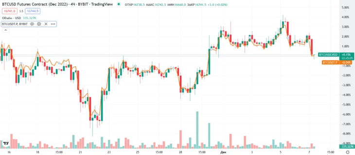 Пример внутрирыночного спреда. Свечами показана цена фьючерса BTCUSD на ByBit, оранжевой линией – спотовая цена BTCUSDT на ByBit