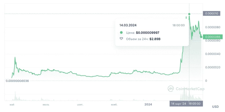 На графике отображен рост альткоина PEPE на 630%