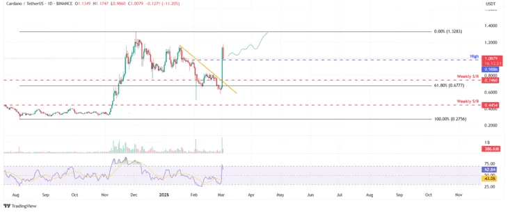 Дневной график ADA/USDT