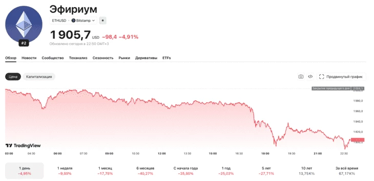 График и показатели Ethereum на 2 июня
