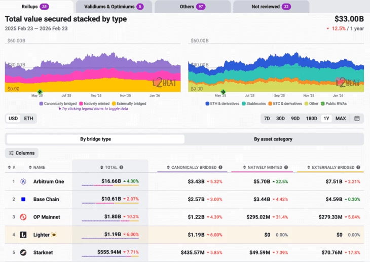 Крупнейшие L2 (Arbitrum One, Base, OP Mainnet, Lighter и Starknet)