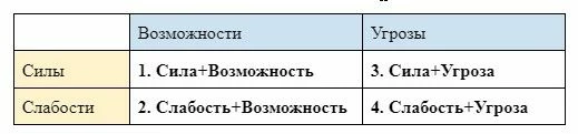 Шаблон матрицы SWOT для создания бизнес плана