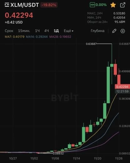 Рост Stellar (XLM)