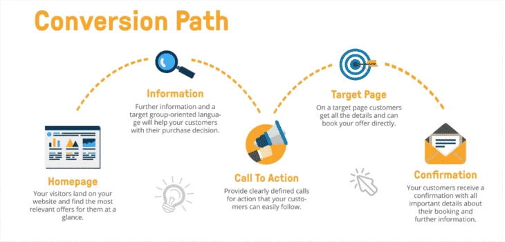 Conversion path