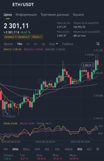 График Ethereum 