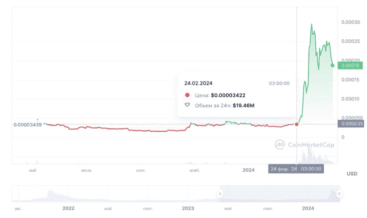 Данные CoinMarketCap, цена FLOKI — $0,0000342