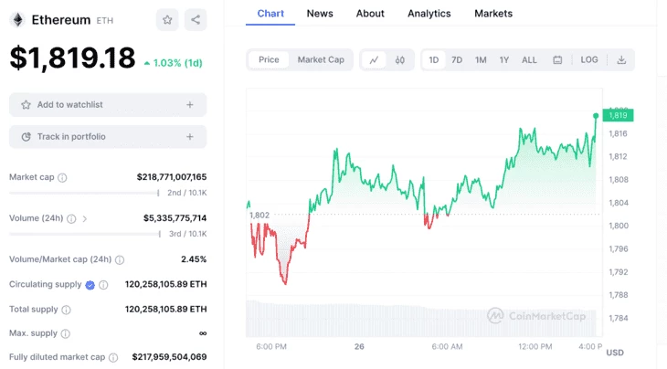 График цены $ETH, данные за 24 часа