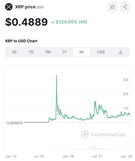 График динамики XRP за все время. Источник: CoinMarketCap