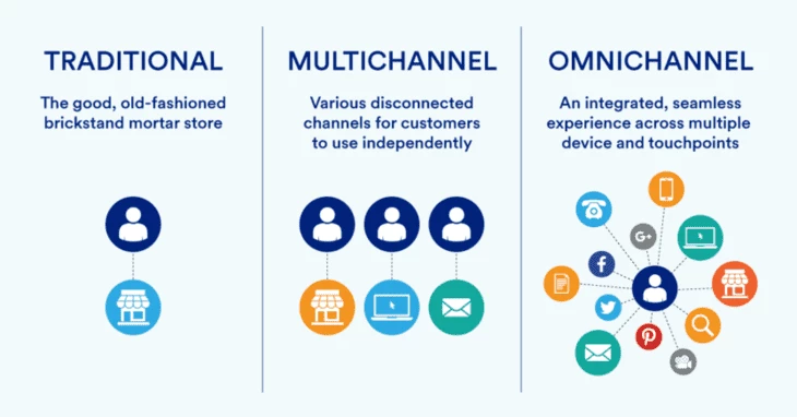 Omnichannel explained (source: moengage.com)