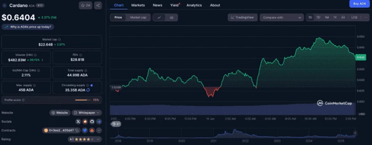 Стоимость ADA на момент написания статьи. Источник: CoinMarketCap