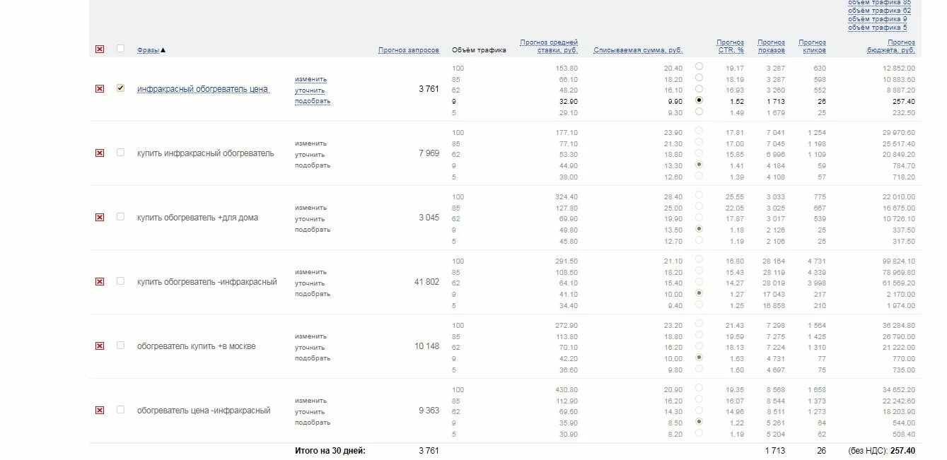 Примерный расчет затрат на каждую фразу и CTR в Яндекс.Директ