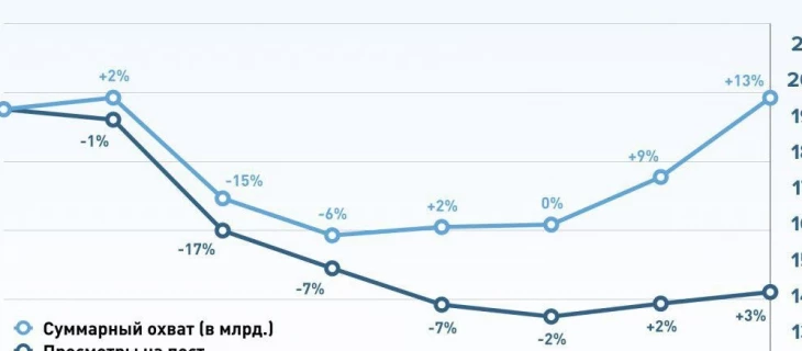 "SMM в Telegram" сообщает, что охват постов в Telegram превысил значение до блокировки