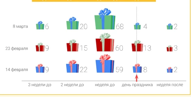 Запускаем рекламную кампанию в преддверии 8 марта