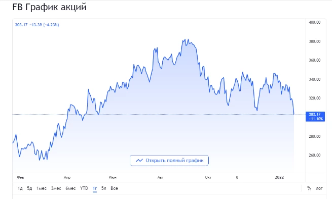Показатели акций Мета