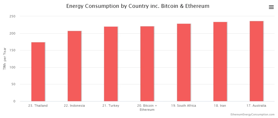 Список стран, сопоставимых по энергопотреблению с сетями Bitcoin и Ethereum