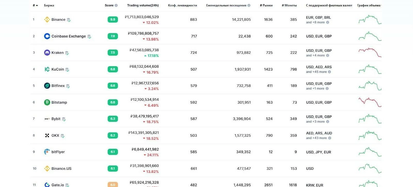 Биржа - заработок на покупке и продаже криптовалют
