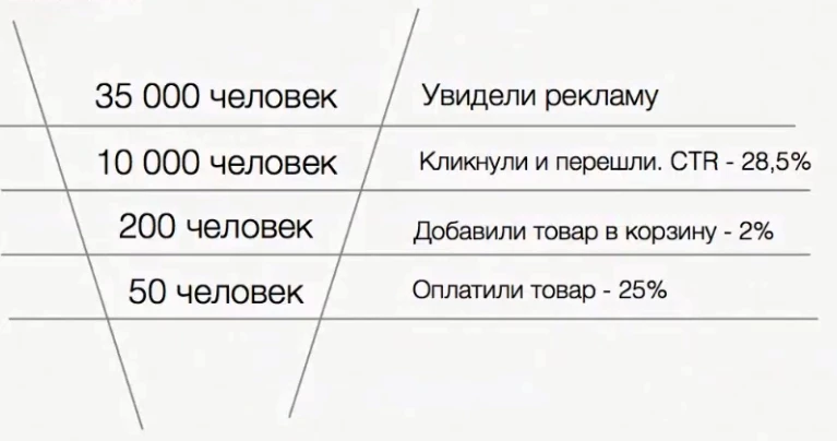 Пример маркетинговой воронки