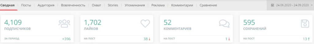 Аналитика постов