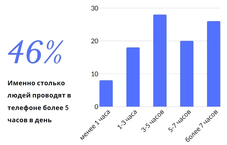 Данные сервиса statista — разумеется, на работу времени не останется
