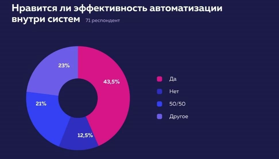 Статистика эффективности автоматизации