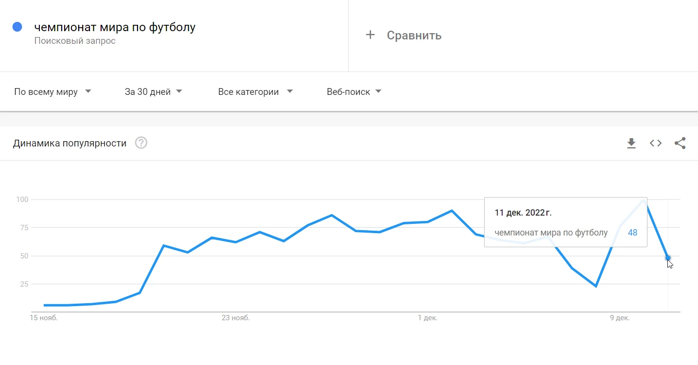 Динамика запроса по теме в Google Trends