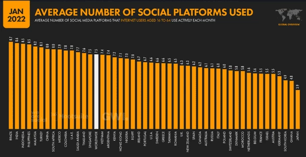 This graph shows the average number of social platforms used by a person, and India ranks second with 8.6.