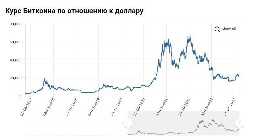 Рост курса криптовалюты