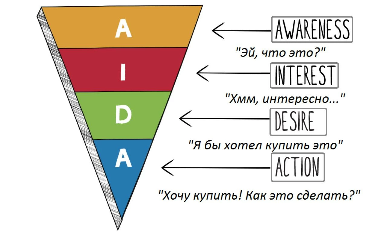 Формула AIDA в цикличной воронке