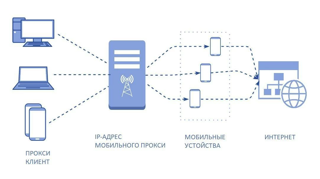 Схема работы мобильных прокси