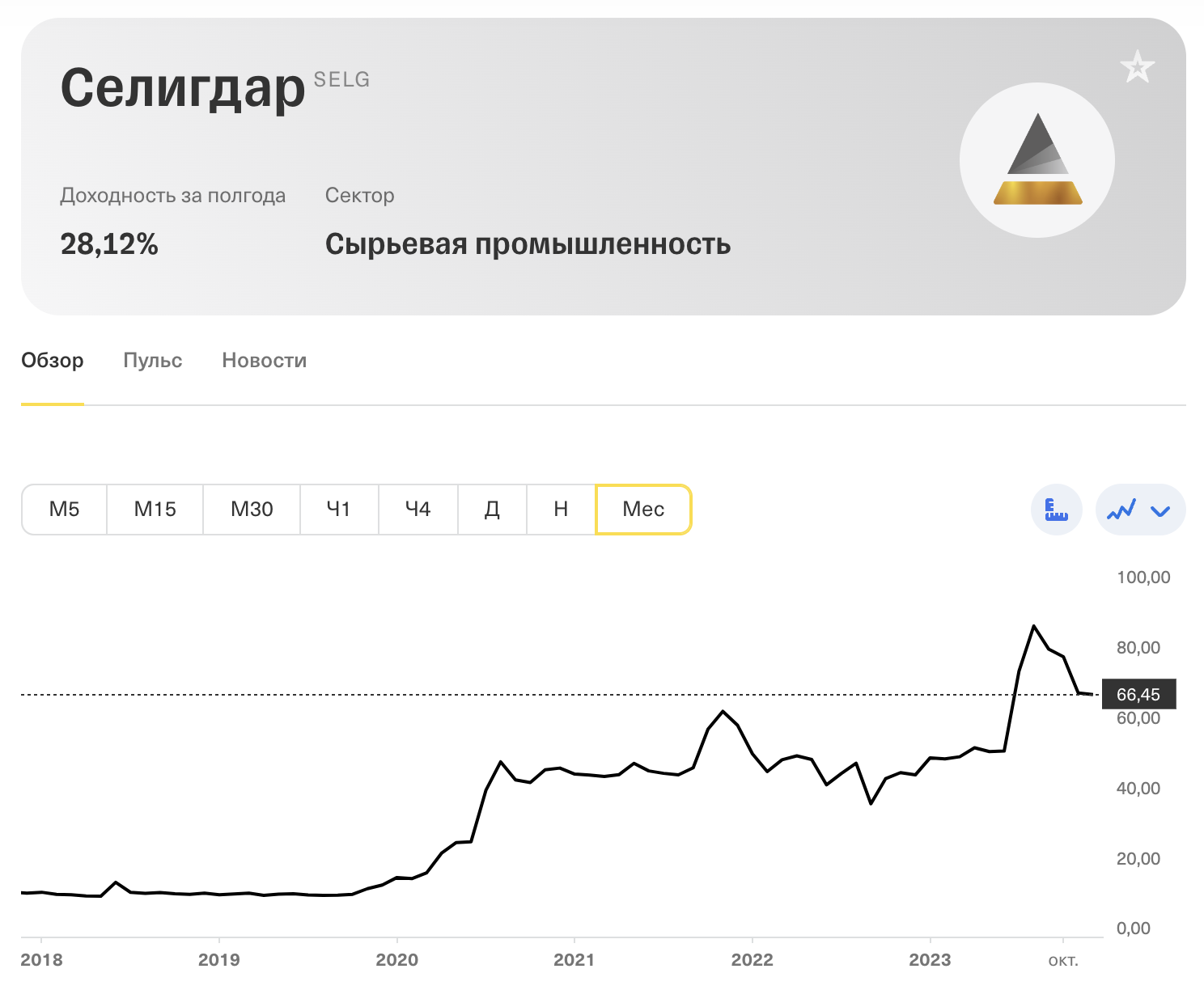 График роста цены акций компании «Селигдар»