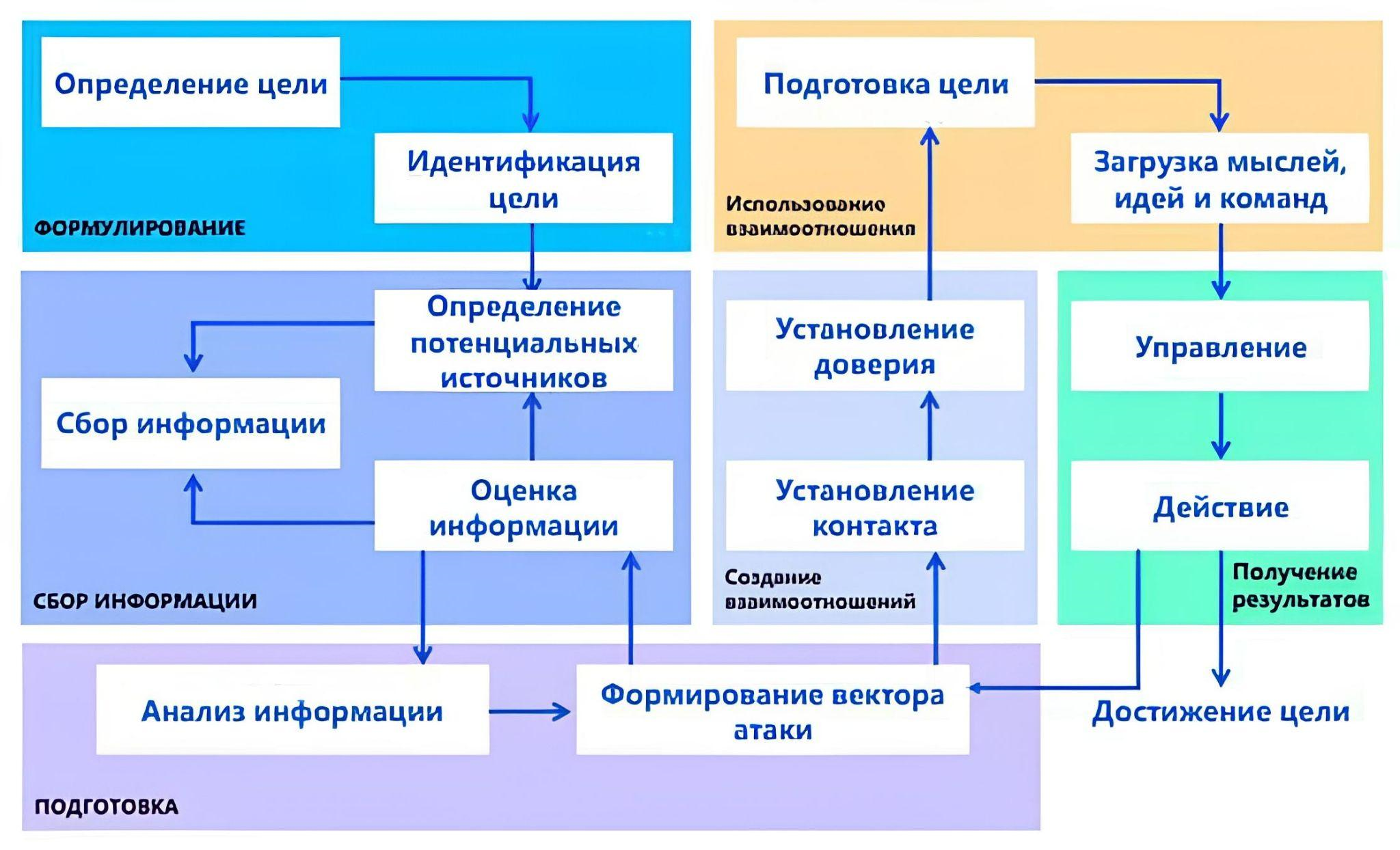 Более подробная смеха работы социальных инженеров