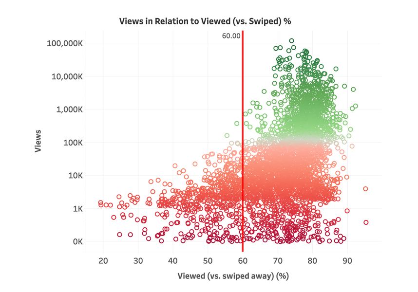 Статистика успешности видео в зависимости от просмотров и свайпов