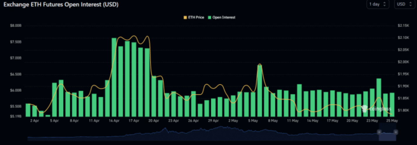 График уровня открытого интереса Ethereum