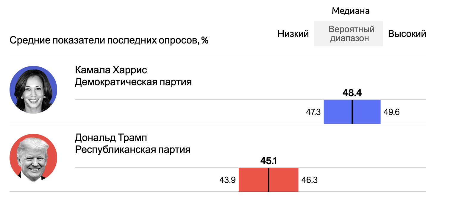  На графике показаны последние общенациональные средние показатели опросов