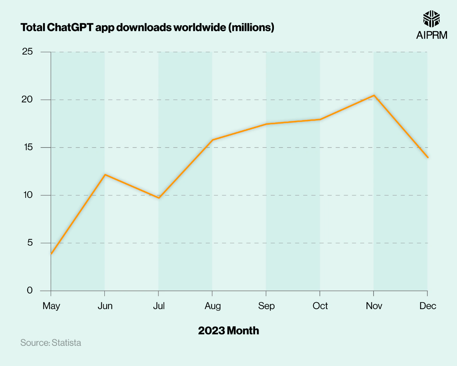 В 2023 году ChatGPT рос каждый месяц, но новых резких рывков пока ждать не приходится