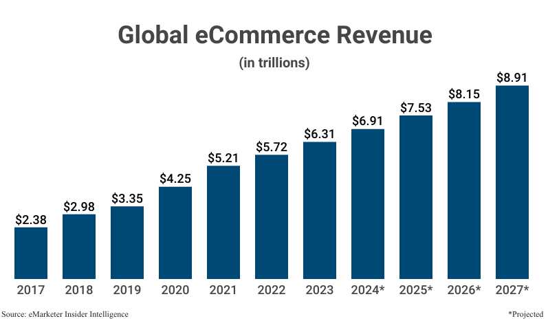 Статистика по обороту в сегменте eCommerce согласно данным International Trade Administration и  банка CapitalOne