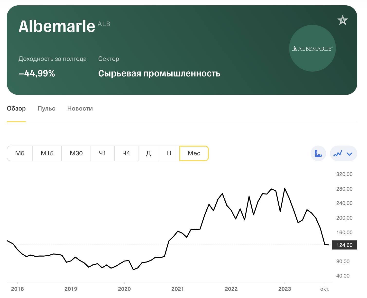 График цены акций компании Albemarle Corporatio. Цена находится не в лучшей отметке, но это говорит о потенциале роста