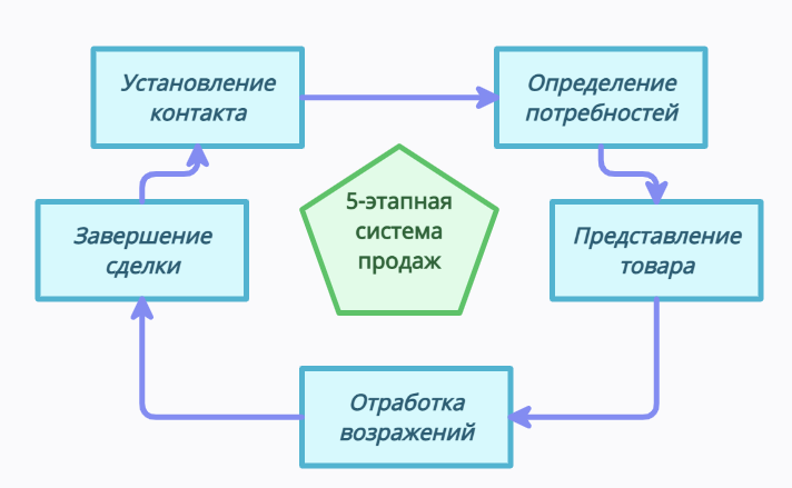 Схема 5-этапной техники продаж