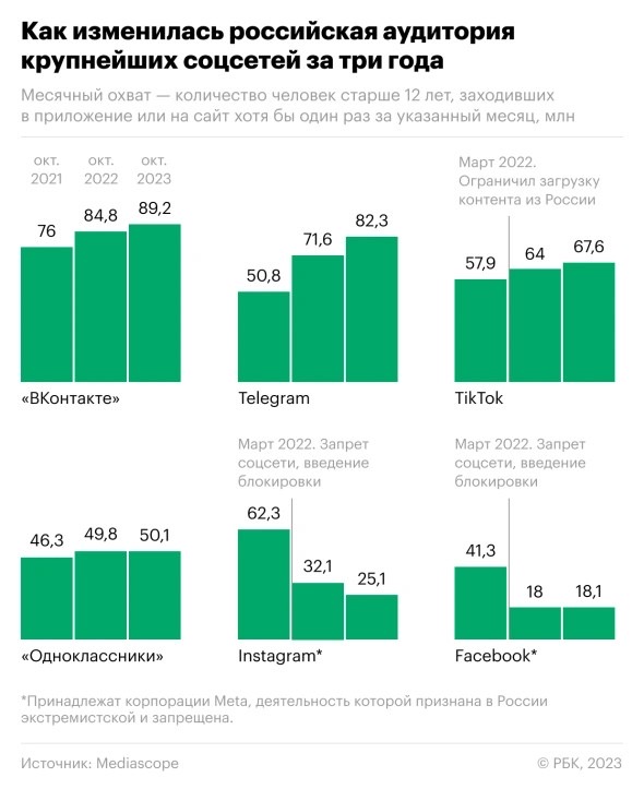 Динамика роста пользователей соцсетей в России за три года