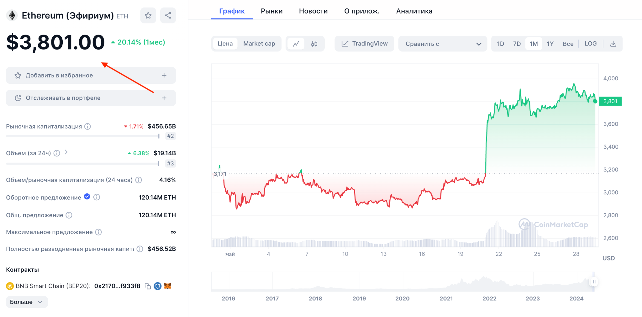 Стоимость альткоина ETH на момент написания статьи