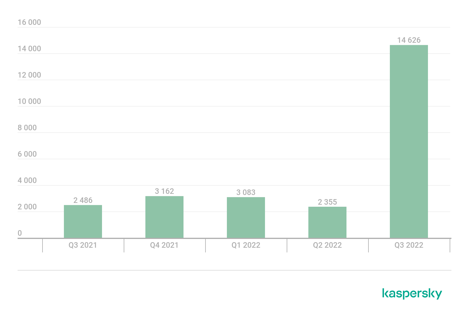 Количество НОВЫХ публичных эксплойтов за 2022 год поквартально — отчет «Лаборатории Касперского»