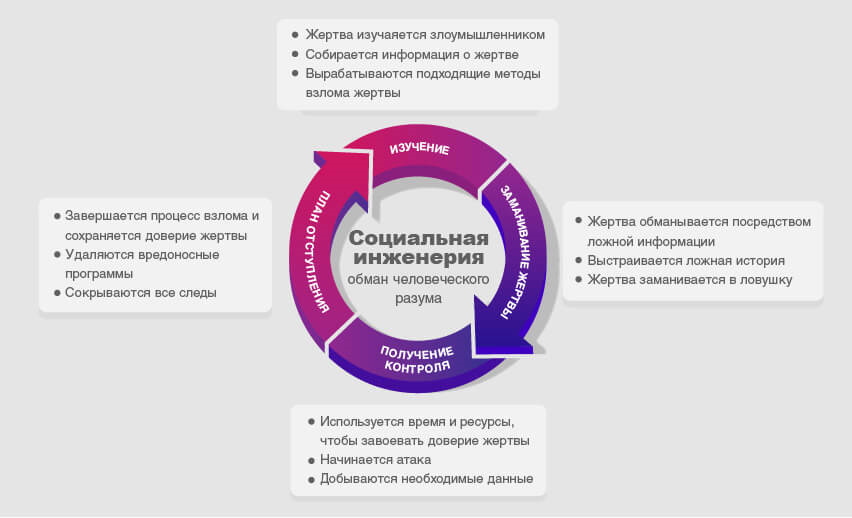 Общий алгоритм действий злоумышленников, использующих социальную инженерию