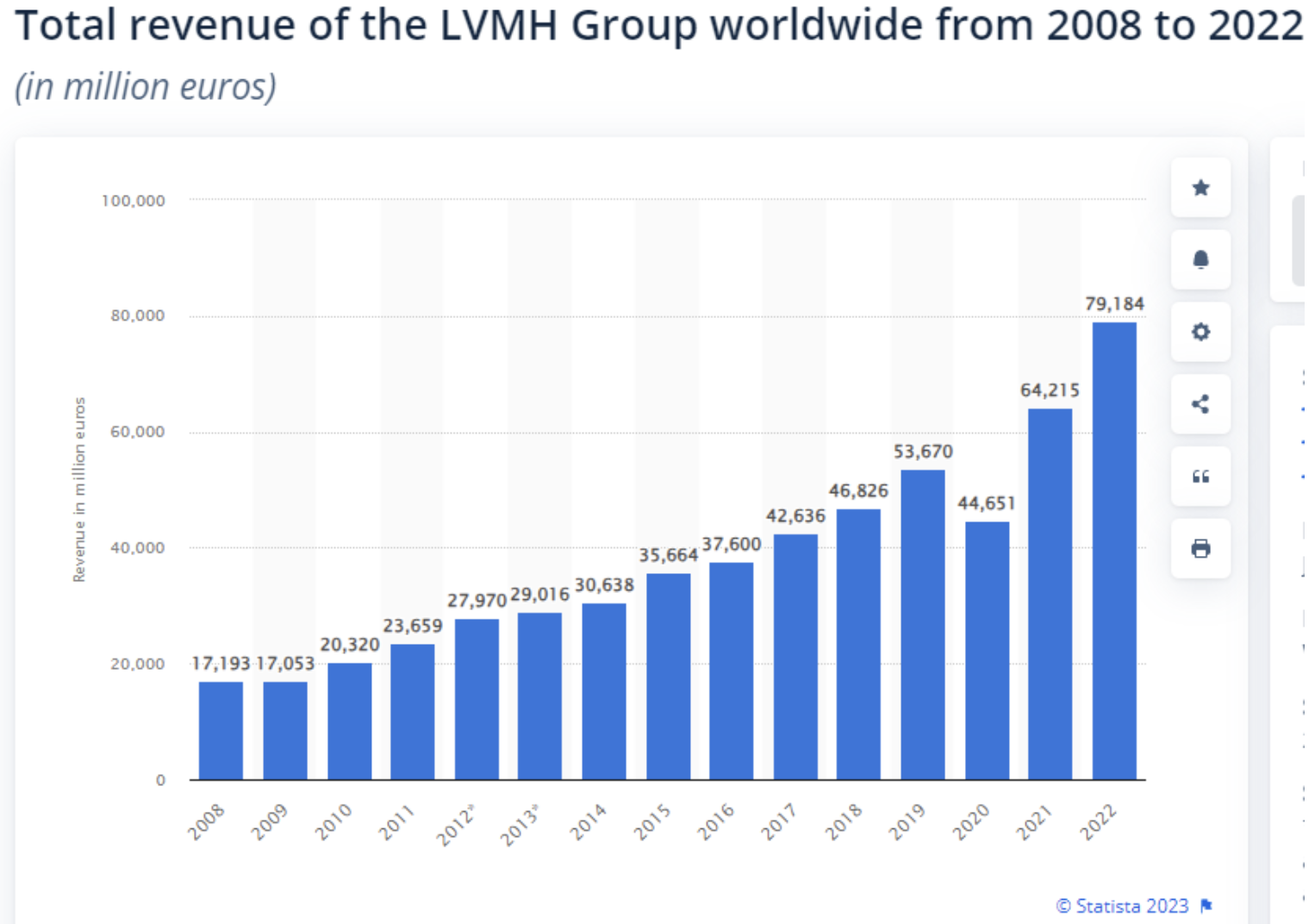 Рост стоимости акций компании LVMH с 2008 по 2022 год