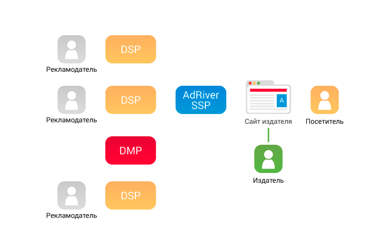 Принцип работы DSP/SSP/DMP